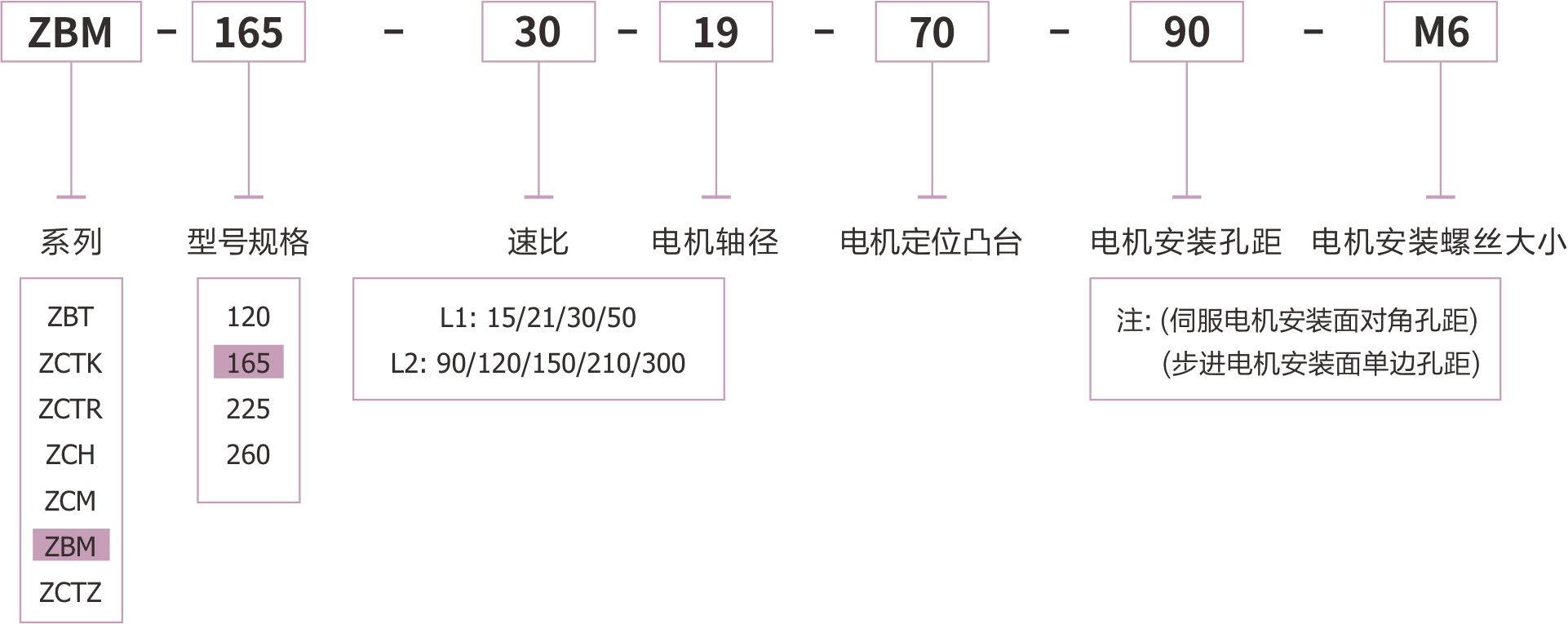 ZBM165直角中空旋转平台由卓创精锐厂家直销的订货型号.jpg