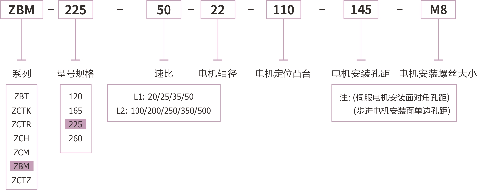 ZBM225直角中空旋转平台为卓创精锐厂家供应的订货型号表示方法.jpg